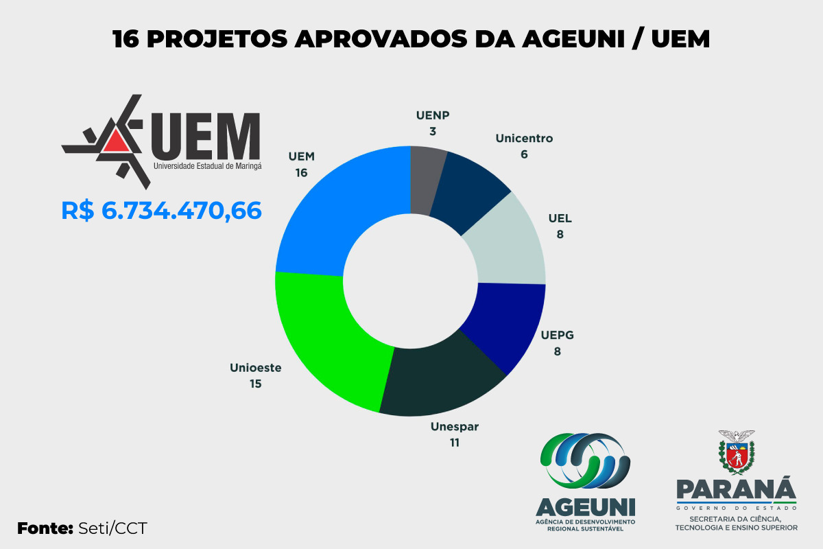 UEM apresenta 24,9% dos projetos de inovação da Ageuni